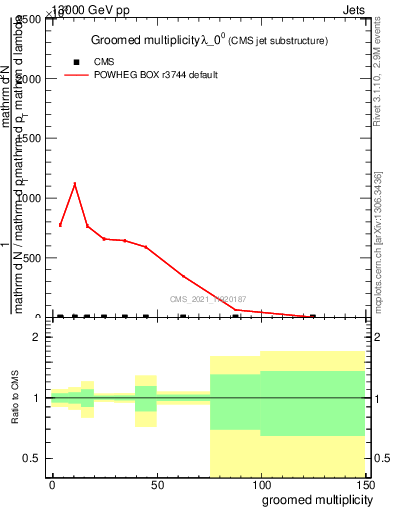 Plot of j.mult.g in 13000 GeV pp collisions