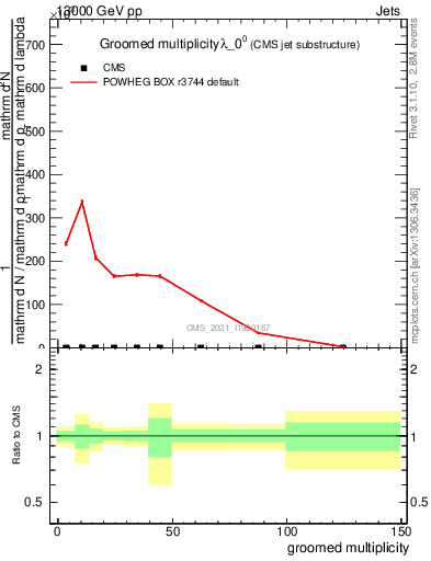Plot of j.mult.g in 13000 GeV pp collisions