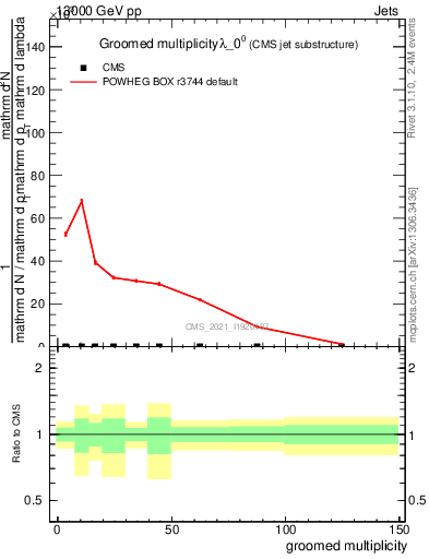 Plot of j.mult.g in 13000 GeV pp collisions