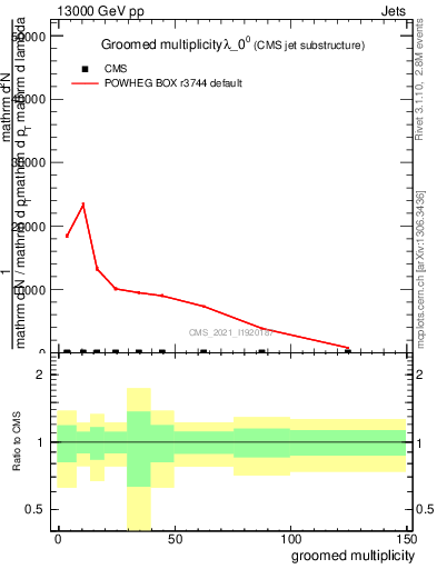 Plot of j.mult.g in 13000 GeV pp collisions