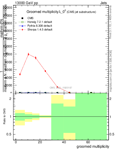 Plot of j.mult.g in 13000 GeV pp collisions