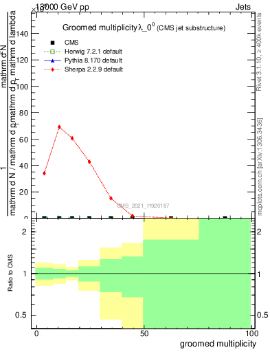 Plot of j.mult.g in 13000 GeV pp collisions