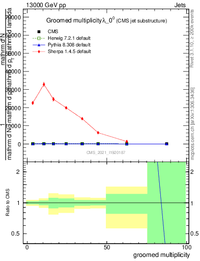 Plot of j.mult.g in 13000 GeV pp collisions