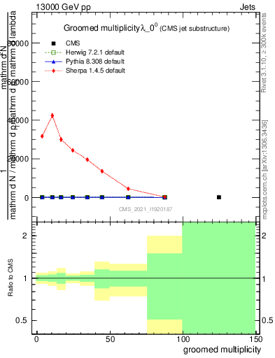 Plot of j.mult.g in 13000 GeV pp collisions