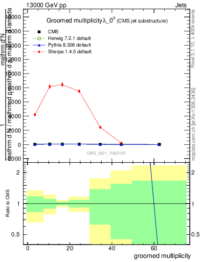 Plot of j.mult.g in 13000 GeV pp collisions