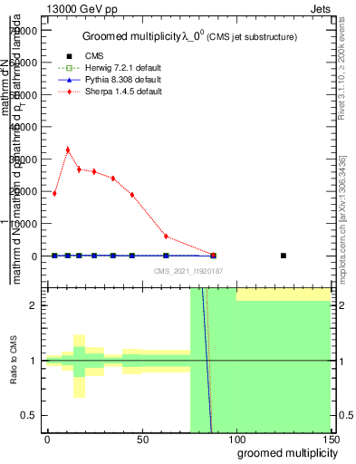Plot of j.mult.g in 13000 GeV pp collisions