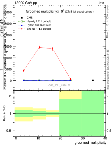 Plot of j.mult.g in 13000 GeV pp collisions