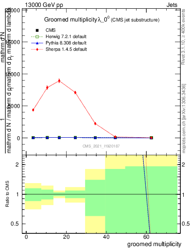 Plot of j.mult.g in 13000 GeV pp collisions