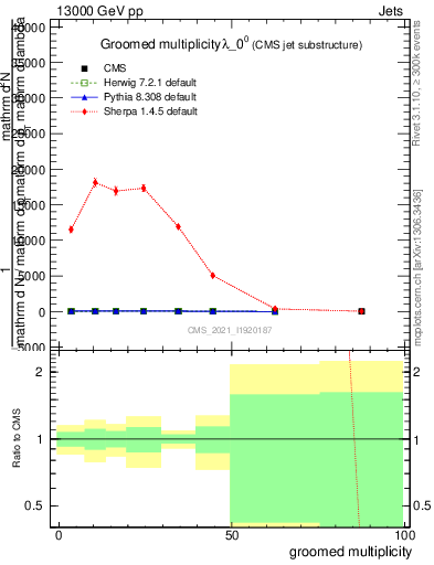 Plot of j.mult.g in 13000 GeV pp collisions