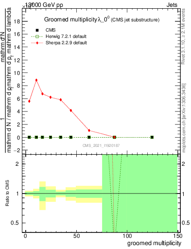 Plot of j.mult.g in 13000 GeV pp collisions