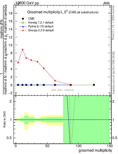 Plot of j.mult.g in 13000 GeV pp collisions