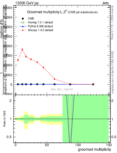 Plot of j.mult.g in 13000 GeV pp collisions