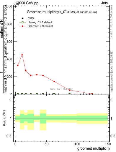 Plot of j.mult.g in 13000 GeV pp collisions