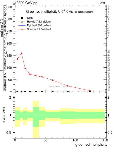 Plot of j.mult.g in 13000 GeV pp collisions