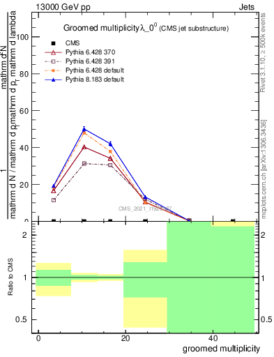 Plot of j.mult.g in 13000 GeV pp collisions