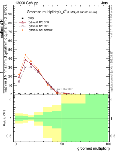 Plot of j.mult.g in 13000 GeV pp collisions