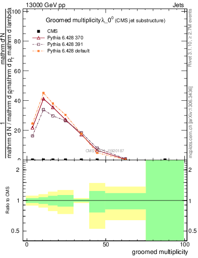 Plot of j.mult.g in 13000 GeV pp collisions