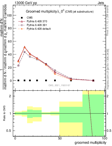 Plot of j.mult.g in 13000 GeV pp collisions