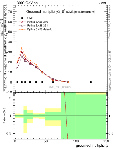 Plot of j.mult.g in 13000 GeV pp collisions