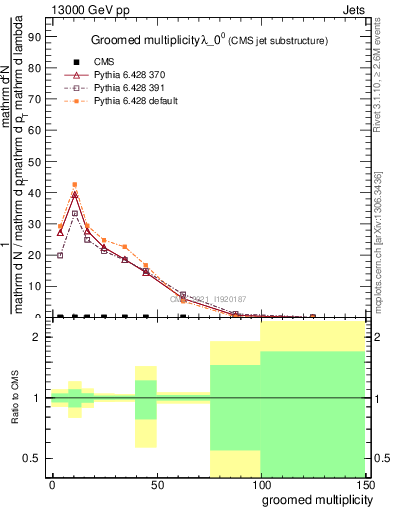 Plot of j.mult.g in 13000 GeV pp collisions