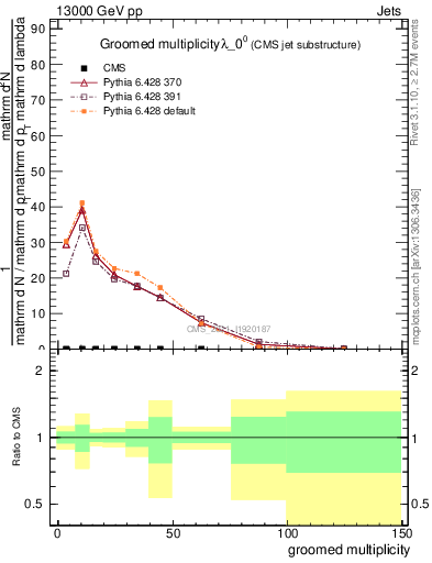 Plot of j.mult.g in 13000 GeV pp collisions