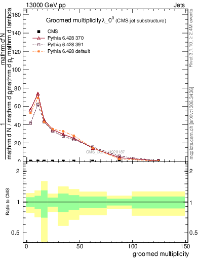 Plot of j.mult.g in 13000 GeV pp collisions