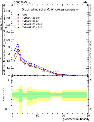 Plot of j.mult.g in 13000 GeV pp collisions