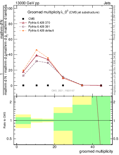 Plot of j.mult.g in 13000 GeV pp collisions