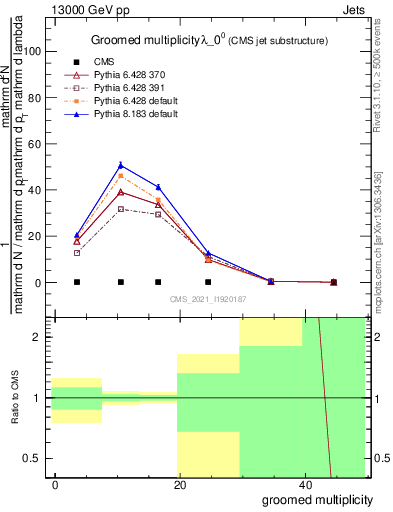 Plot of j.mult.g in 13000 GeV pp collisions