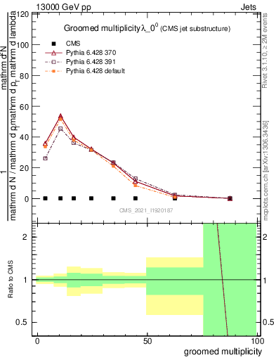 Plot of j.mult.g in 13000 GeV pp collisions