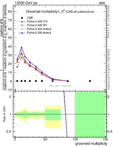 Plot of j.mult.g in 13000 GeV pp collisions