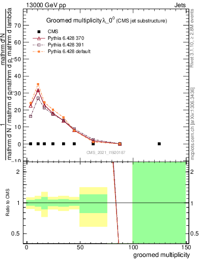 Plot of j.mult.g in 13000 GeV pp collisions