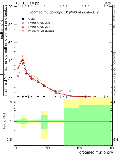 Plot of j.mult.g in 13000 GeV pp collisions