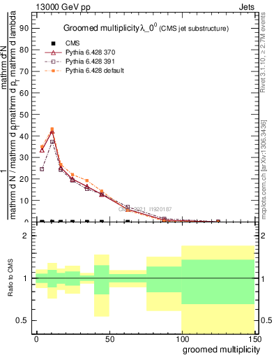 Plot of j.mult.g in 13000 GeV pp collisions