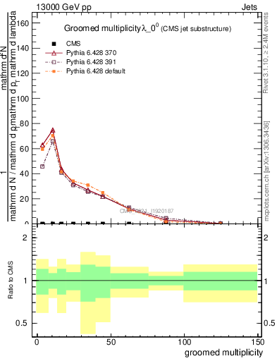 Plot of j.mult.g in 13000 GeV pp collisions