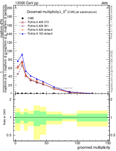 Plot of j.mult.g in 13000 GeV pp collisions