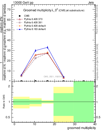 Plot of j.mult.g in 13000 GeV pp collisions