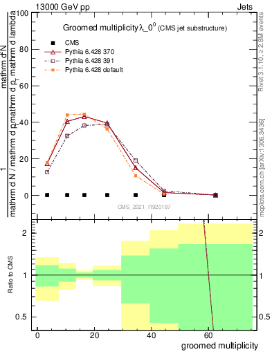 Plot of j.mult.g in 13000 GeV pp collisions