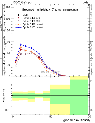 Plot of j.mult.g in 13000 GeV pp collisions