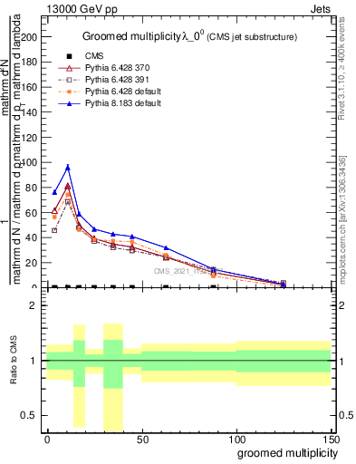 Plot of j.mult.g in 13000 GeV pp collisions