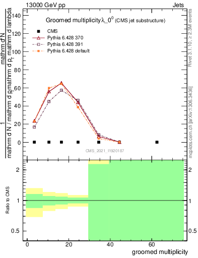 Plot of j.mult.g in 13000 GeV pp collisions