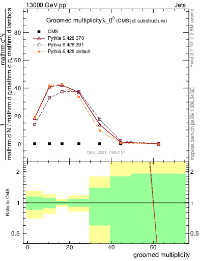 Plot of j.mult.g in 13000 GeV pp collisions