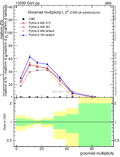 Plot of j.mult.g in 13000 GeV pp collisions
