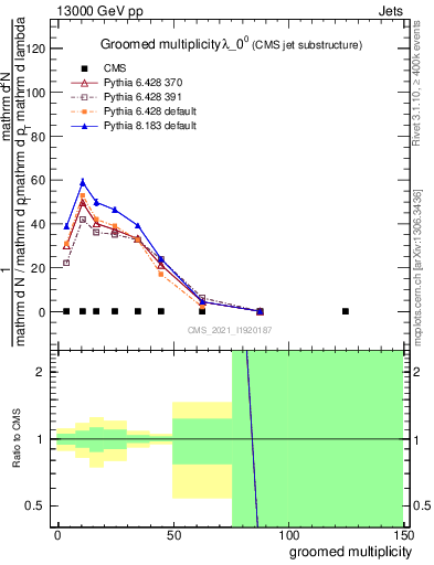 Plot of j.mult.g in 13000 GeV pp collisions