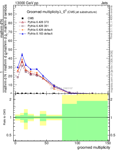 Plot of j.mult.g in 13000 GeV pp collisions