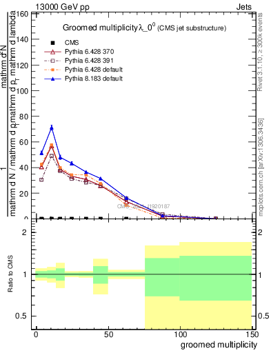 Plot of j.mult.g in 13000 GeV pp collisions