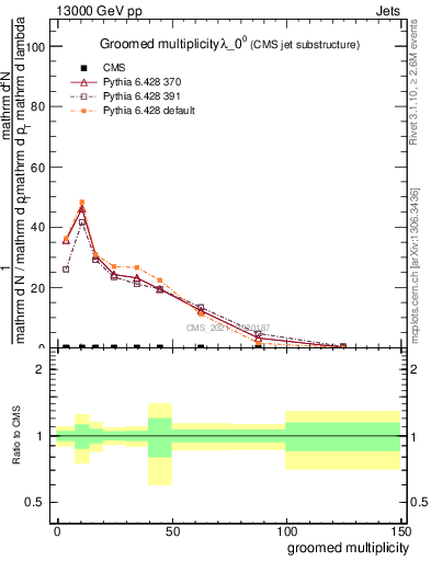 Plot of j.mult.g in 13000 GeV pp collisions