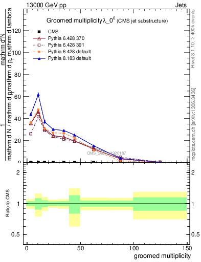 Plot of j.mult.g in 13000 GeV pp collisions