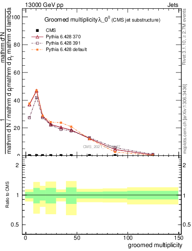 Plot of j.mult.g in 13000 GeV pp collisions