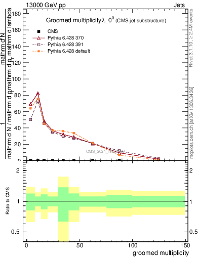 Plot of j.mult.g in 13000 GeV pp collisions